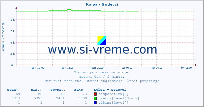 POVPREČJE :: Kolpa - Sodevci :: temperatura | pretok | višina :: zadnji dan / 5 minut.