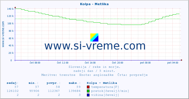 POVPREČJE :: Kolpa - Metlika :: temperatura | pretok | višina :: zadnji dan / 5 minut.