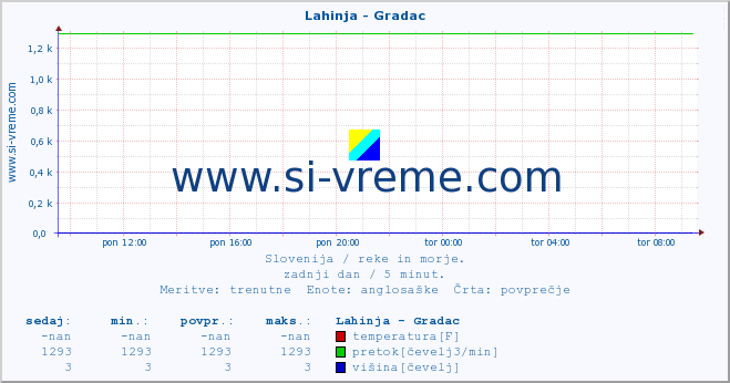 POVPREČJE :: Lahinja - Gradac :: temperatura | pretok | višina :: zadnji dan / 5 minut.