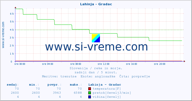 POVPREČJE :: Lahinja - Gradac :: temperatura | pretok | višina :: zadnji dan / 5 minut.