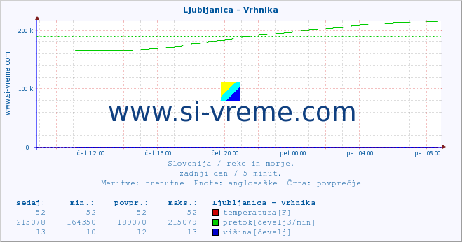 POVPREČJE :: Ljubljanica - Vrhnika :: temperatura | pretok | višina :: zadnji dan / 5 minut.