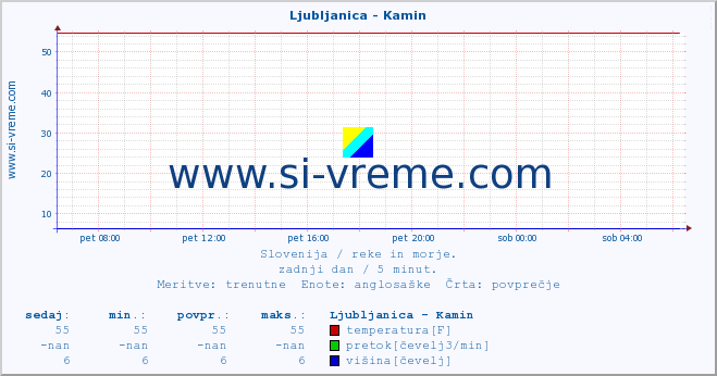 POVPREČJE :: Ljubljanica - Kamin :: temperatura | pretok | višina :: zadnji dan / 5 minut.