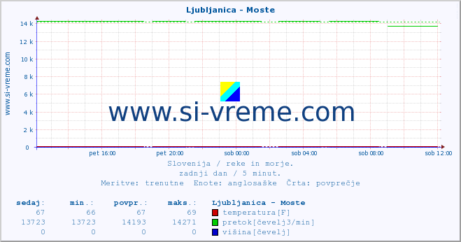 POVPREČJE :: Ljubljanica - Moste :: temperatura | pretok | višina :: zadnji dan / 5 minut.