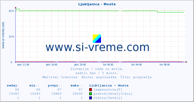 POVPREČJE :: Ljubljanica - Moste :: temperatura | pretok | višina :: zadnji dan / 5 minut.