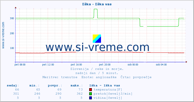 POVPREČJE :: Iška - Iška vas :: temperatura | pretok | višina :: zadnji dan / 5 minut.