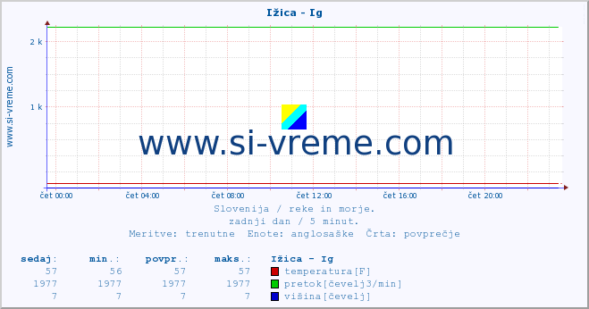 POVPREČJE :: Ižica - Ig :: temperatura | pretok | višina :: zadnji dan / 5 minut.