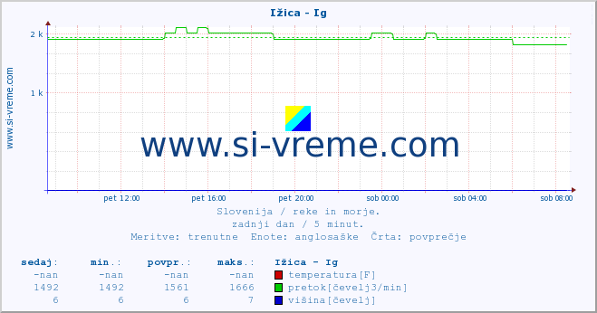 POVPREČJE :: Ižica - Ig :: temperatura | pretok | višina :: zadnji dan / 5 minut.