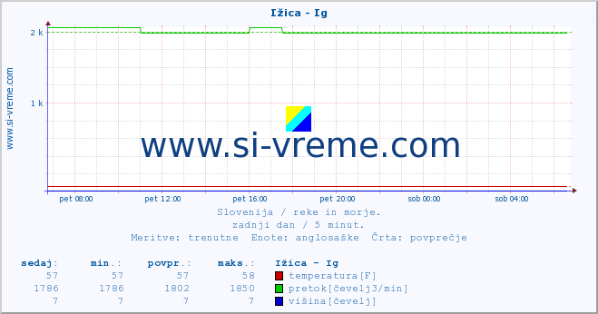 POVPREČJE :: Ižica - Ig :: temperatura | pretok | višina :: zadnji dan / 5 minut.