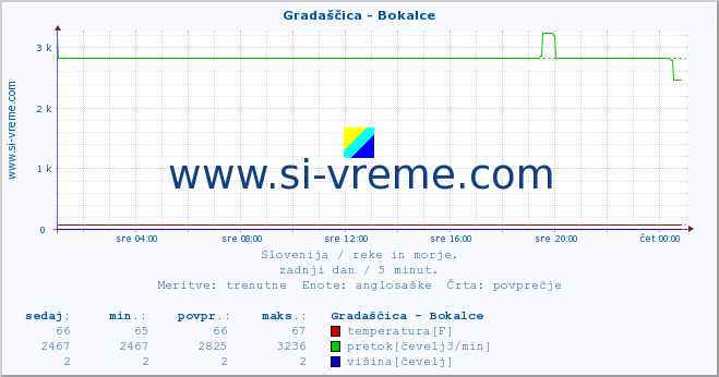 POVPREČJE :: Gradaščica - Bokalce :: temperatura | pretok | višina :: zadnji dan / 5 minut.