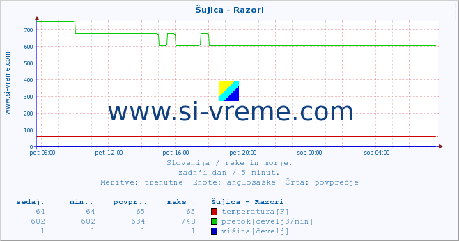 POVPREČJE :: Šujica - Razori :: temperatura | pretok | višina :: zadnji dan / 5 minut.