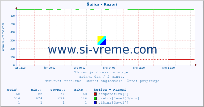 POVPREČJE :: Šujica - Razori :: temperatura | pretok | višina :: zadnji dan / 5 minut.