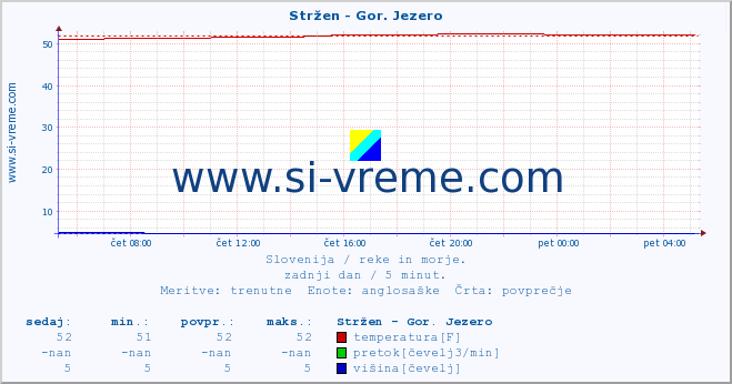 POVPREČJE :: Stržen - Gor. Jezero :: temperatura | pretok | višina :: zadnji dan / 5 minut.