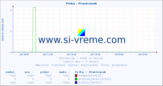 POVPREČJE :: Pivka - Prestranek :: temperatura | pretok | višina :: zadnji dan / 5 minut.