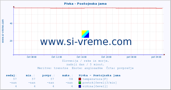 POVPREČJE :: Pivka - Postojnska jama :: temperatura | pretok | višina :: zadnji dan / 5 minut.