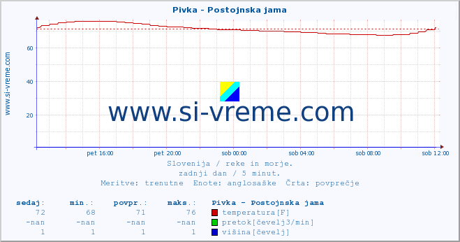 POVPREČJE :: Pivka - Postojnska jama :: temperatura | pretok | višina :: zadnji dan / 5 minut.