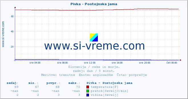 POVPREČJE :: Pivka - Postojnska jama :: temperatura | pretok | višina :: zadnji dan / 5 minut.