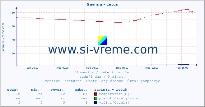 POVPREČJE :: Savinja - Letuš :: temperatura | pretok | višina :: zadnji dan / 5 minut.