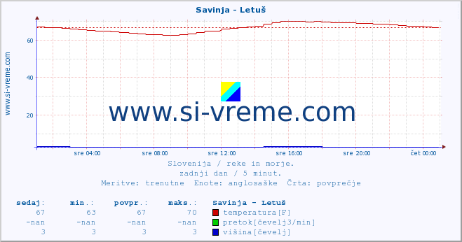 POVPREČJE :: Savinja - Letuš :: temperatura | pretok | višina :: zadnji dan / 5 minut.