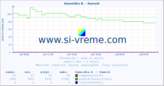 POVPREČJE :: Savinja - Letuš :: temperatura | pretok | višina :: zadnji dan / 5 minut.