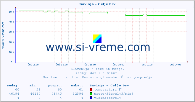 POVPREČJE :: Savinja - Celje brv :: temperatura | pretok | višina :: zadnji dan / 5 minut.