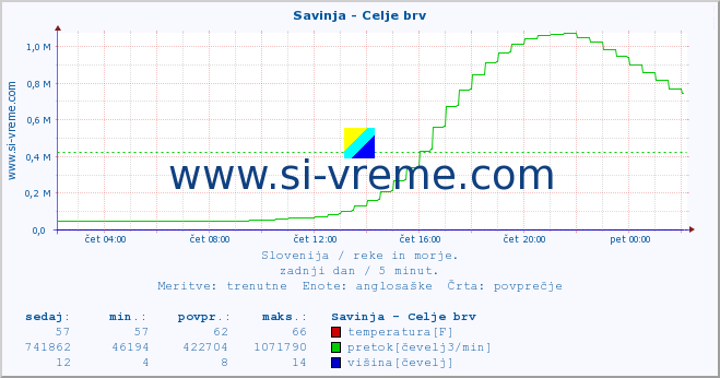 POVPREČJE :: Savinja - Celje brv :: temperatura | pretok | višina :: zadnji dan / 5 minut.