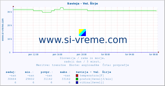 POVPREČJE :: Savinja - Vel. Širje :: temperatura | pretok | višina :: zadnji dan / 5 minut.