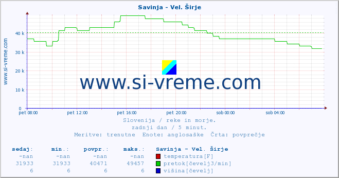 POVPREČJE :: Savinja - Vel. Širje :: temperatura | pretok | višina :: zadnji dan / 5 minut.