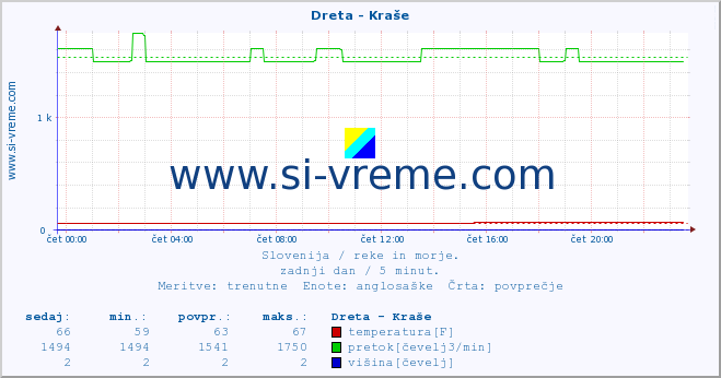 POVPREČJE :: Dreta - Kraše :: temperatura | pretok | višina :: zadnji dan / 5 minut.