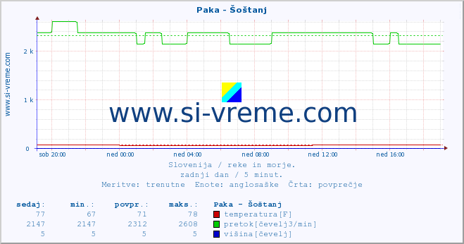 POVPREČJE :: Paka - Šoštanj :: temperatura | pretok | višina :: zadnji dan / 5 minut.