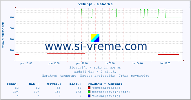 POVPREČJE :: Velunja - Gaberke :: temperatura | pretok | višina :: zadnji dan / 5 minut.