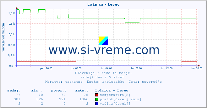 POVPREČJE :: Ložnica - Levec :: temperatura | pretok | višina :: zadnji dan / 5 minut.