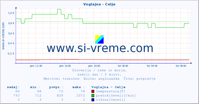 POVPREČJE :: Voglajna - Celje :: temperatura | pretok | višina :: zadnji dan / 5 minut.