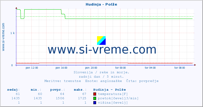 POVPREČJE :: Hudinja - Polže :: temperatura | pretok | višina :: zadnji dan / 5 minut.