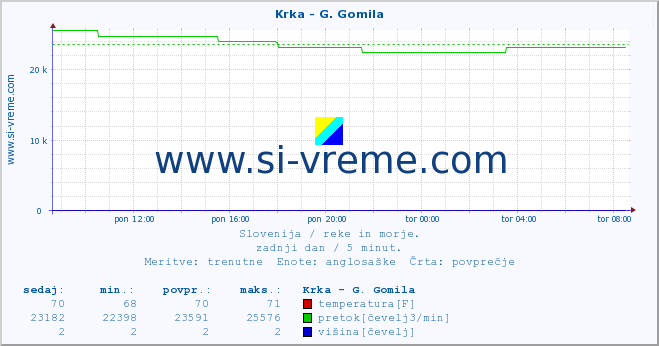 POVPREČJE :: Krka - G. Gomila :: temperatura | pretok | višina :: zadnji dan / 5 minut.