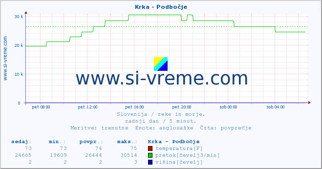 POVPREČJE :: Krka - Podbočje :: temperatura | pretok | višina :: zadnji dan / 5 minut.