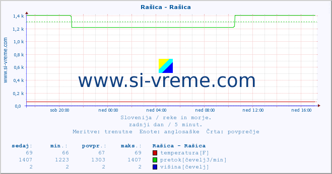 POVPREČJE :: Rašica - Rašica :: temperatura | pretok | višina :: zadnji dan / 5 minut.