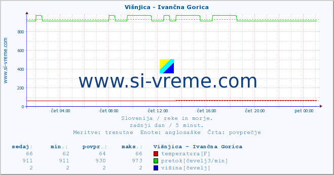 POVPREČJE :: Višnjica - Ivančna Gorica :: temperatura | pretok | višina :: zadnji dan / 5 minut.