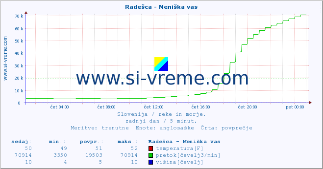 POVPREČJE :: Radešca - Meniška vas :: temperatura | pretok | višina :: zadnji dan / 5 minut.