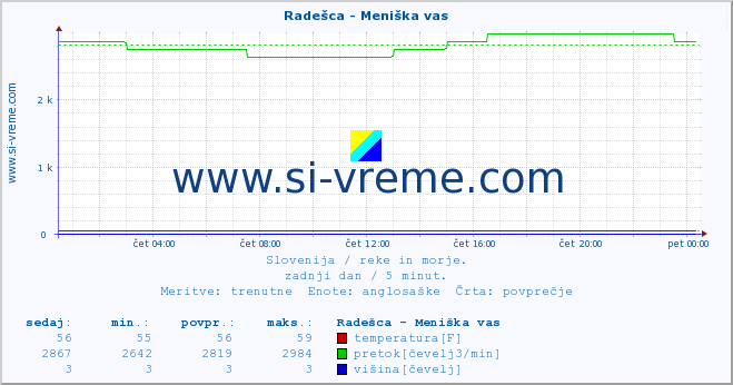 POVPREČJE :: Radešca - Meniška vas :: temperatura | pretok | višina :: zadnji dan / 5 minut.