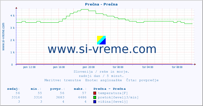 POVPREČJE :: Prečna - Prečna :: temperatura | pretok | višina :: zadnji dan / 5 minut.