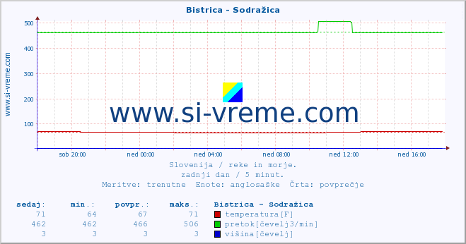 POVPREČJE :: Bistrica - Sodražica :: temperatura | pretok | višina :: zadnji dan / 5 minut.