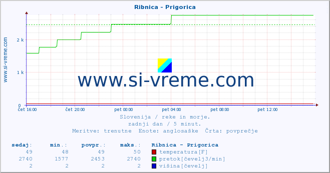 POVPREČJE :: Ribnica - Prigorica :: temperatura | pretok | višina :: zadnji dan / 5 minut.