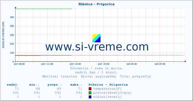 POVPREČJE :: Ribnica - Prigorica :: temperatura | pretok | višina :: zadnji dan / 5 minut.