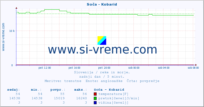 POVPREČJE :: Soča - Kobarid :: temperatura | pretok | višina :: zadnji dan / 5 minut.