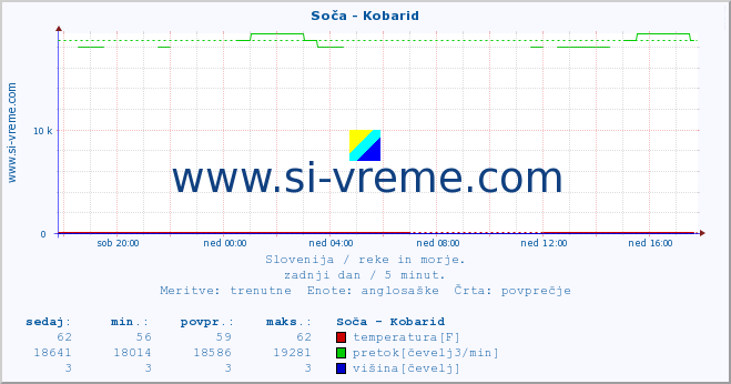 POVPREČJE :: Soča - Kobarid :: temperatura | pretok | višina :: zadnji dan / 5 minut.