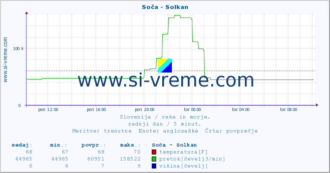 POVPREČJE :: Soča - Solkan :: temperatura | pretok | višina :: zadnji dan / 5 minut.