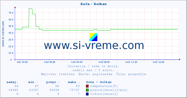 POVPREČJE :: Soča - Solkan :: temperatura | pretok | višina :: zadnji dan / 5 minut.