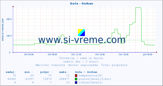 POVPREČJE :: Soča - Solkan :: temperatura | pretok | višina :: zadnji dan / 5 minut.