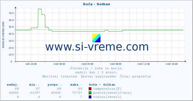 POVPREČJE :: Soča - Solkan :: temperatura | pretok | višina :: zadnji dan / 5 minut.