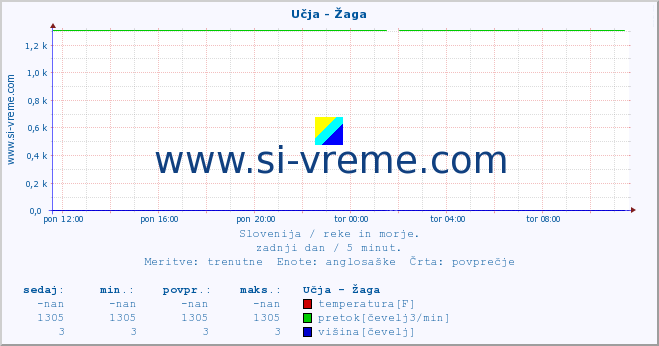 POVPREČJE :: Učja - Žaga :: temperatura | pretok | višina :: zadnji dan / 5 minut.